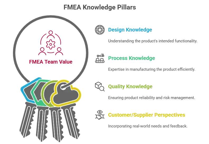 knowledge of team in fMEa