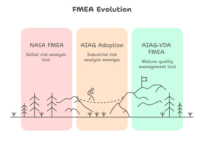 History of FMEA explain in infographic way to explain FMEA evolution.