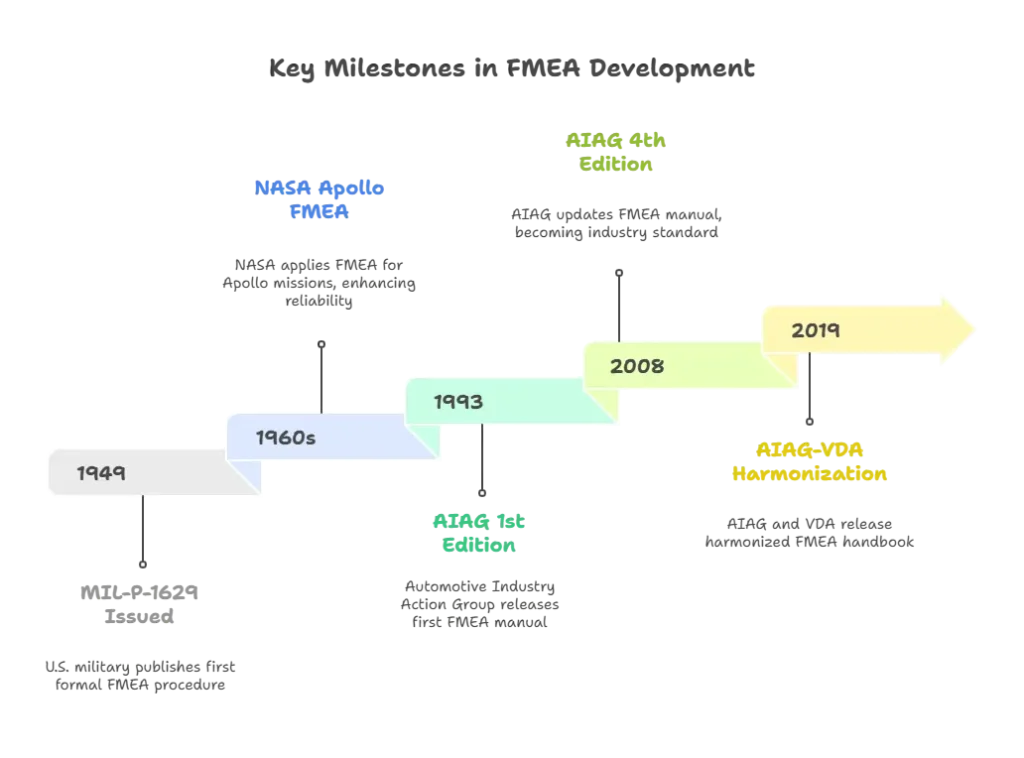 Infograph explaining the development of FMEA through the years.