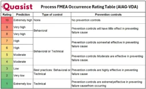 Process FMEA Occurrence Rating (AIAG-VDA)